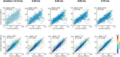 Deep Learning and Simulation for the Estimation of Red Blood Cell Flux With Optical Coherence Tomography